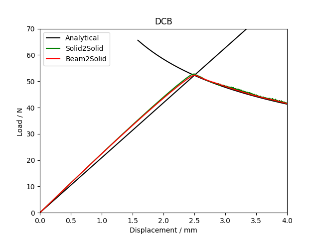 Comparison of DCB results