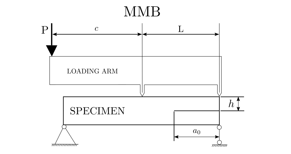 Schematic of boundary conditions for MMB test