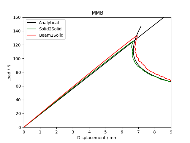 Comparison of MMB results